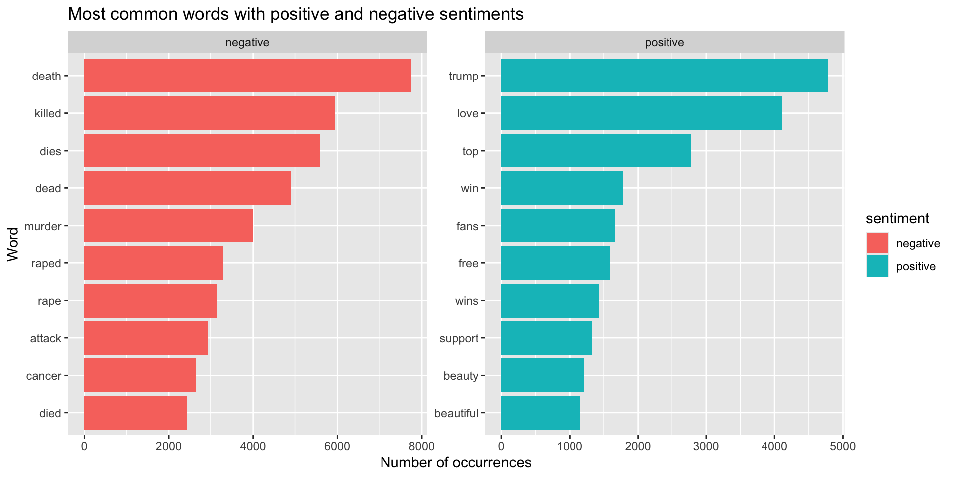 This is a column plot faceted into two graphs by negative and positive sentiment. On the x-axis is the nymber of times the word has appeared in the headlines dataset. For the negative sentiment plot, the x-axis ranges from 0 to 8,000 times. For the positive sentiment plot, the x-axis ranges from 0 to 5,000 times. On the y-axis is word included in the headlines. The negative sentiment plot included the words death, killed, dies, dead, murder, raped, rape, attack, cancer, and died on the y-axis. The positive sentiment plot included the words trump, love, top, win, fans, free, wins, support, beauty, and beautiful on the y-axis. For each plot, the words were arranged from most frequent at the top to least frequent at the bottom. The orders in which the words were written above are orders they appear in on the plot, from most frequent to least frequent. The appearance of this plot shows how frequently each word appears in headlines relating to women. It also displays how negative words appear more in the dataset.